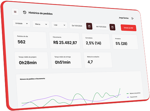 Imagem ilustrativa de um dashboard de pedidos